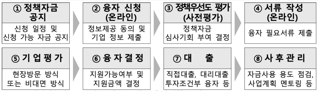 중진공 정책자금 지원절차